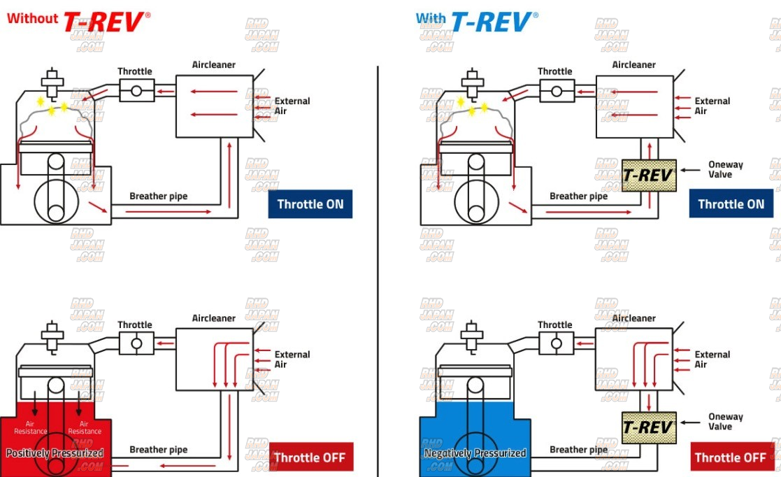 Prova T-Rev BP System for Subaru - RHDJapan